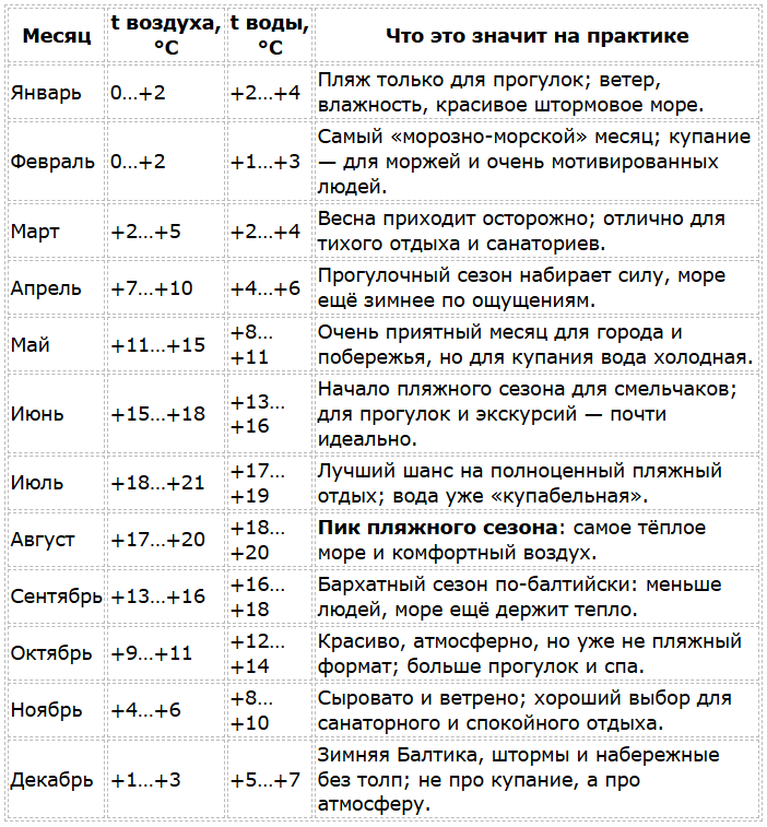Светлогорск погода по месяцам