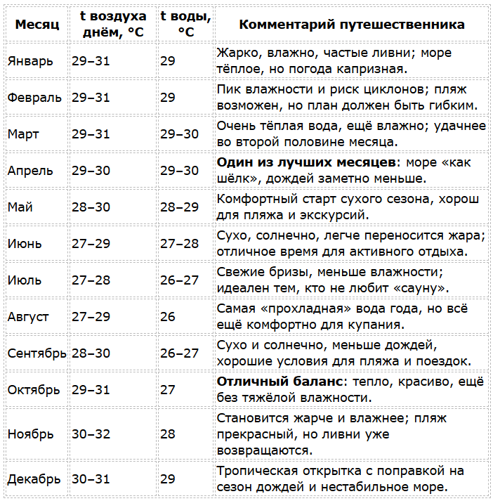 Мадагаскар погода по месяцам