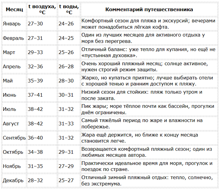 Погода в Саудовской Аравии по месяцам