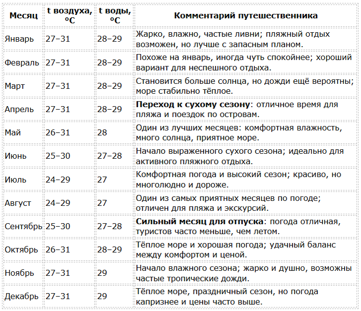Индонезия погода по месяцам