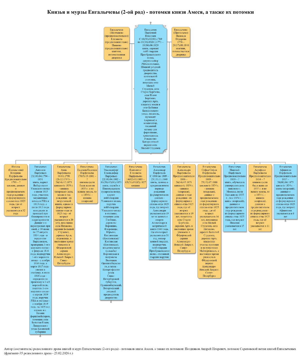 Князь Енгалычев Парфений Николаевич, его жёны и дети