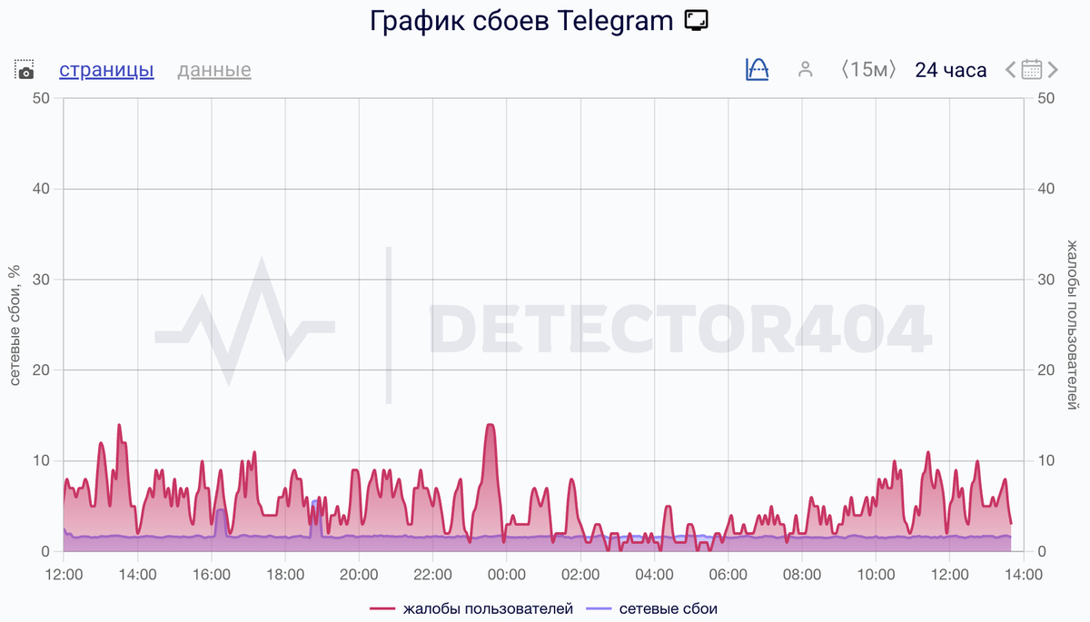    Сбои за сутки