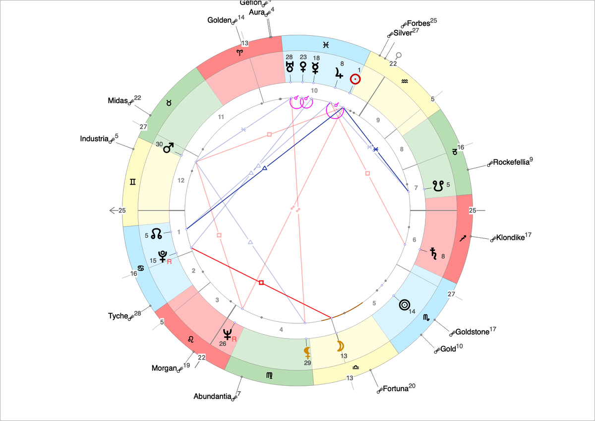 Рейтинг рождения АА на astro.com