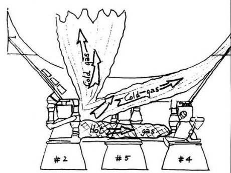 Признаки отказа двигателя №2 второй ступени ракеты  «Сатурн-5». Термопары показали поток холодного газа, когда жидкий водород вытекал из топливопровода воспламенителя и испарялся; затем — поток горячего газа, из камеры сгорания вырывался словно пламя паяльной лампы, из поврежденного трубопровода. Потеряв тягу, двигатель отключился.