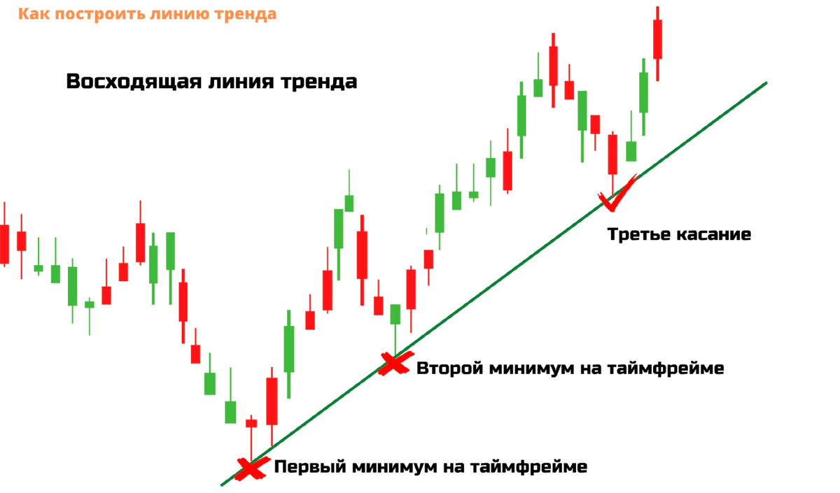 Восходящий тренд