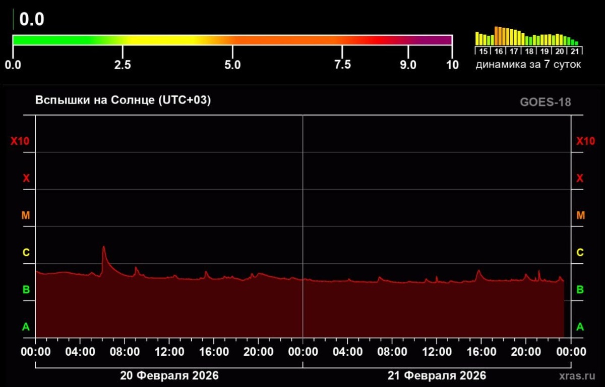    Вспышечная активность на видимой стороне Солнца два дня близка к нулю.