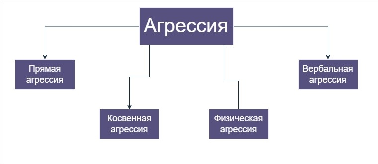 Основные виды агрессии