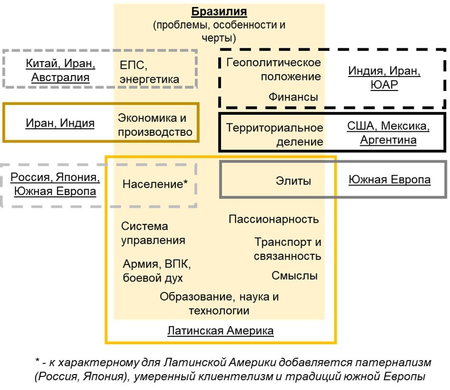 Несмотря на то, что в Бразилии говорят на португальском языке, а во всей остальной Латинской Америке на испанском, говорить о сильных культурных различиях не приходится, да и языки взаимопонимаемы. Разница между этими частями макрорегиона опосредуется в первую очередь размерами стран, масштабом и сложностью их внутренних процессов, что для большой Бразилии важно и критично, для соседей может таким не являться, и наоборот (см. рисунок). Подробнее см. ниже.

И, да, как вы надеюсь поняли, предыдущая схема относилась к Бразилии, получилось забавно…))