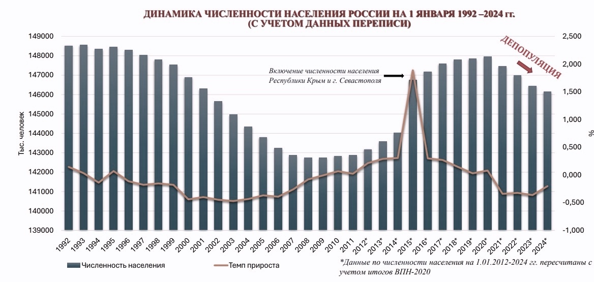 Перепись и численность населения в СССР и России