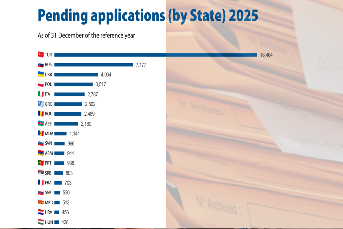 Статистика ЕСПЧ по общему количеству обращений. Источник: https://www.echr.coe.int.