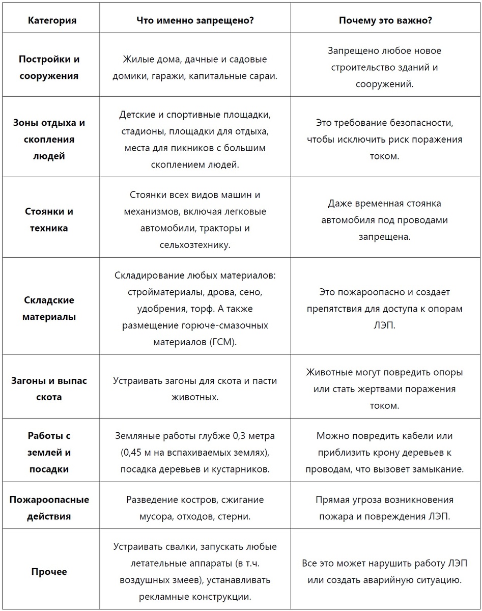 Категории, что нельзя размещать и делать в охранной зоне ВЛ-10 кВ