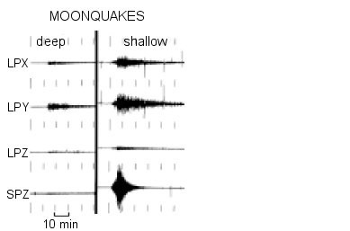 Сейсмограмма полученная приборами миссии "Аполлон-16". Глубокофокусные (слева) и мелкофокусные (справа) лунотрясения, имеют разную интенсивность и продолжительность.