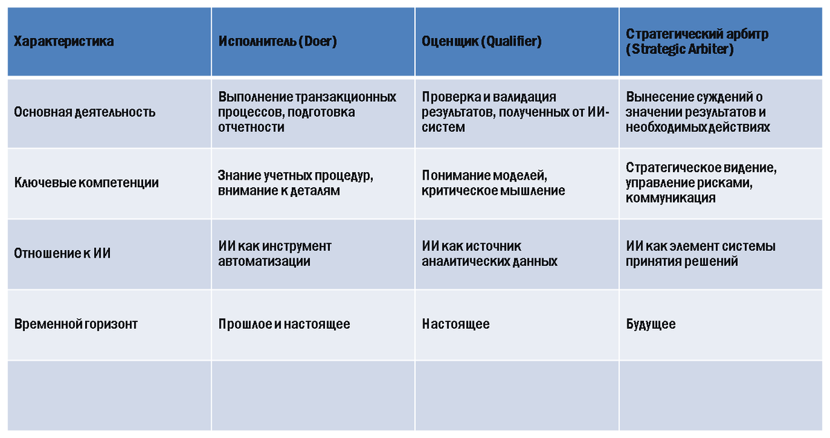Источник: составлено автором на основе [1, с. 11-12; 12, с. 205; 13, с. 201]*