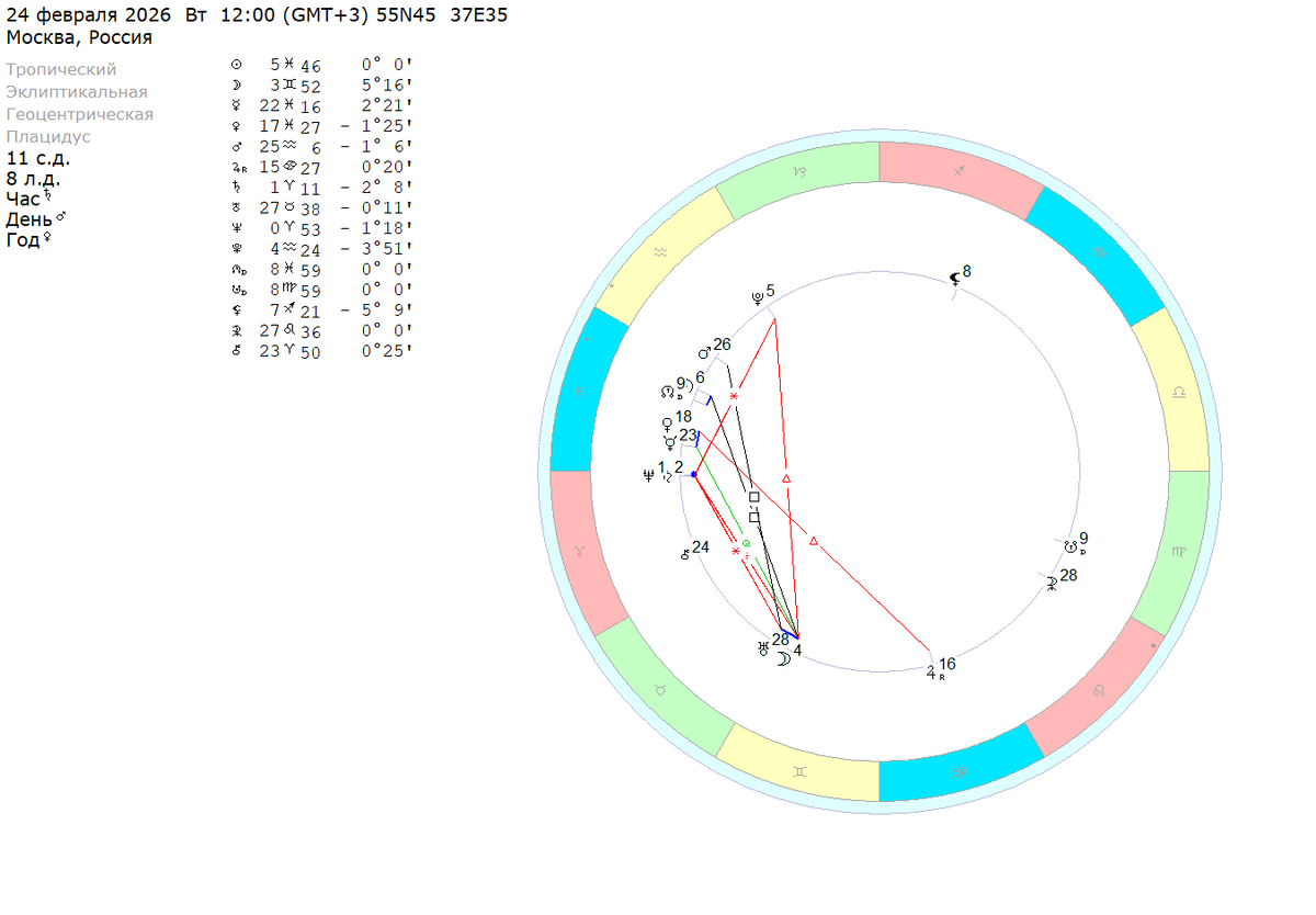 Вторник – 24 февраля 2026 (полдень). Расчеты на координаты Москвы. 