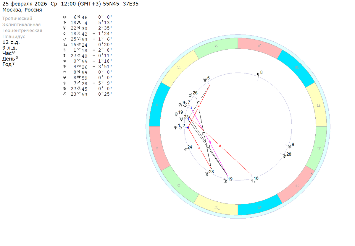 Среда – 25 февраля 2026 (полдень). Расчеты на координаты Москвы. 