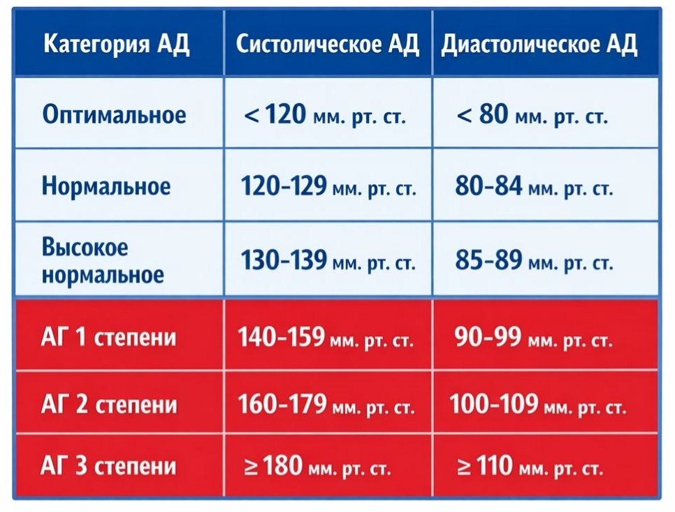 Классификация артериального давления