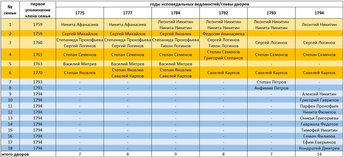Таблица, показывающая количество семей в Пановке по годам, год первого упоминания представителя семьи в метрических книгах или исповедальных ведомостях как проживающего в Пановке. Также для каждого года исповедальных ведомостей указаны имена глав довров. Количество имен глав дворов за каждый год дает количество дворов в селении. Желтым выделены семьи, чьи представители появляются в ранний период. Имена даются в вариантах, представленных в метрических книгах и исповедальных ведомостях без редактирования по современным правилам написания