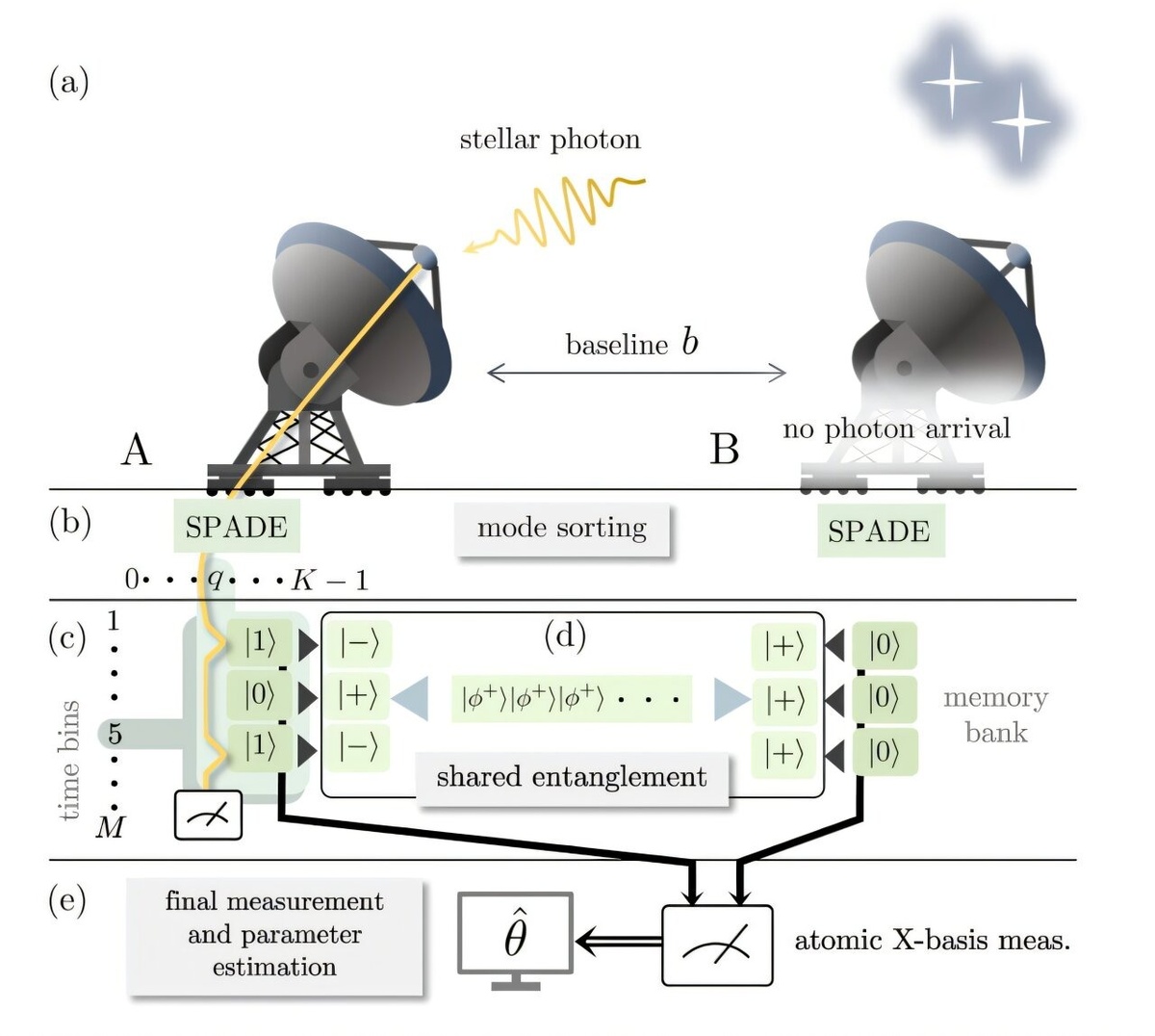 a) Массив из двух телескопов с базовой линией b направлен на две слабо излучающие звезды. Показан фотон звезды, прибывающий в точку А. b) Входящий фотон подается в демультиплексор пространственных мод. Показано возбуждение, происходящее во втором базисе мод и в пятом временном интервале блока времени интегрирования, в котором прибывает примерно один фотон. c) Фотонное состояние загружается в кубиты памяти с помощью вентилей CNOT фотонной памяти, сжатого бинарного кодирования и выполнения измерений X-базиса фотона. d) Запутанные пары, предварительно распределённые между телескопами, помогают выполнить последовательность операций, чтобы определить время прибытия и пространственный индекс моды, что в сочетании с e) результатами измерений X соответствующих атомов памяти приводит к однобитному результату постобработки, эмпирическая вероятность которого по измерениям многих временных блоков, содержащих по одному фотону в каждом, является достаточной статистикой для оценки на пределе точности. Источник: Padilla et al. (PRL, 2026)  📷
