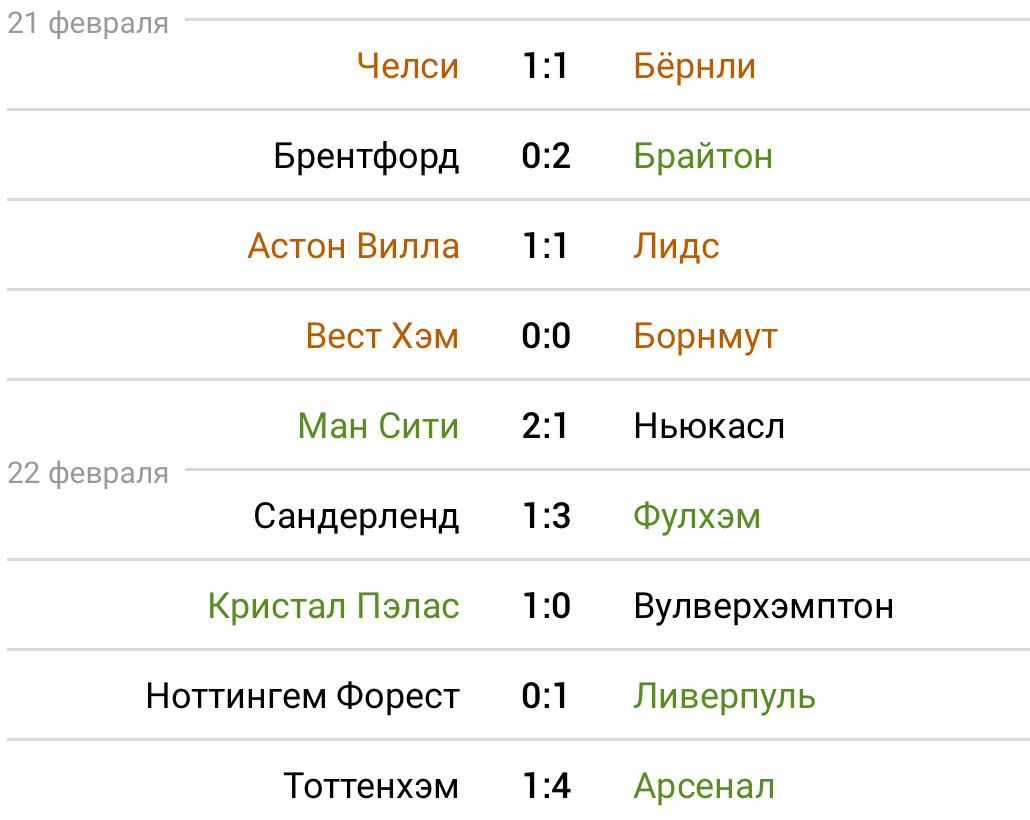 Тройка лидеров:1)Арсенал-61оч,2)Ман Сити-56 оч,3)Астон Вилла-51 оч.Челси не удержал победу в игре с Бернли,и потерял очки.Ливерпуль наоборот на 90+7 заработал 3 очка в игре Ноттингем Форест.