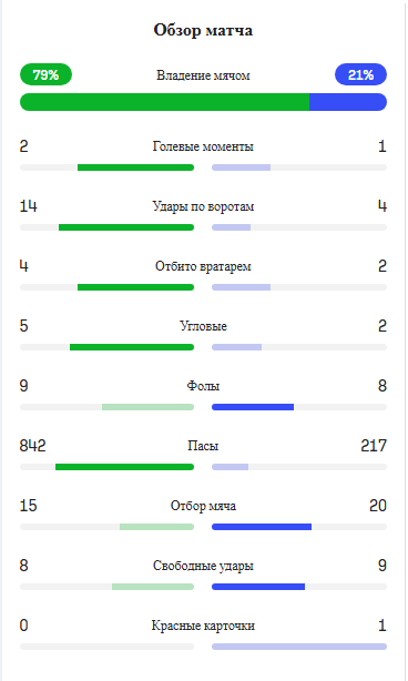 Статистика матча «Аль-Наср» — «Аркадаг» Фото с сайта sofascore