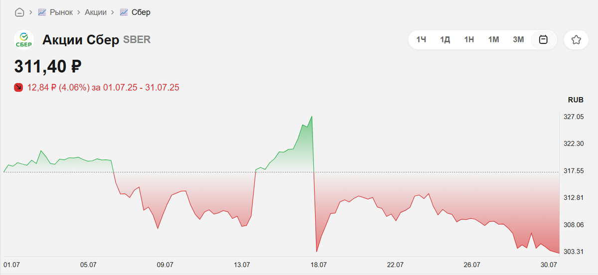 По итогам 2024 Сбербанк утвердил дивиденды 34,84 ₽ на акцию. До даты отсечки в июле 2025 бумаги торговались в районе 320–330 ₽. После перехода в режим «без дивиденда» котировки открылись ниже — рынок учёл выплату почти 35 ₽, с поправкой на общий фон.