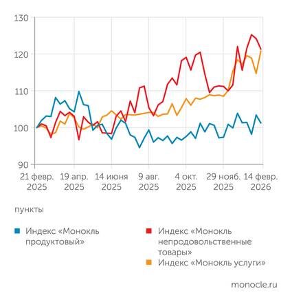   расчеты журнала "Монокль" по собственным данным: "Непроды" чуть замедлились, динамику услуг все еще определяют такси и погода