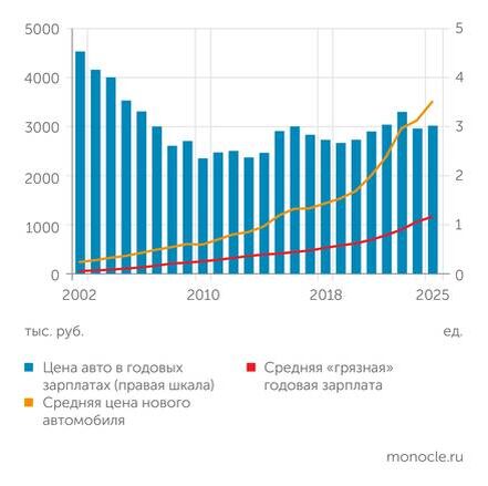    агентство "Автостат", Росстат, расчеты "Монокля": Ценовая доступность новых автомобилей в РФ последние 10 лет держится на уровне чуть меньше трех годовых зарплат