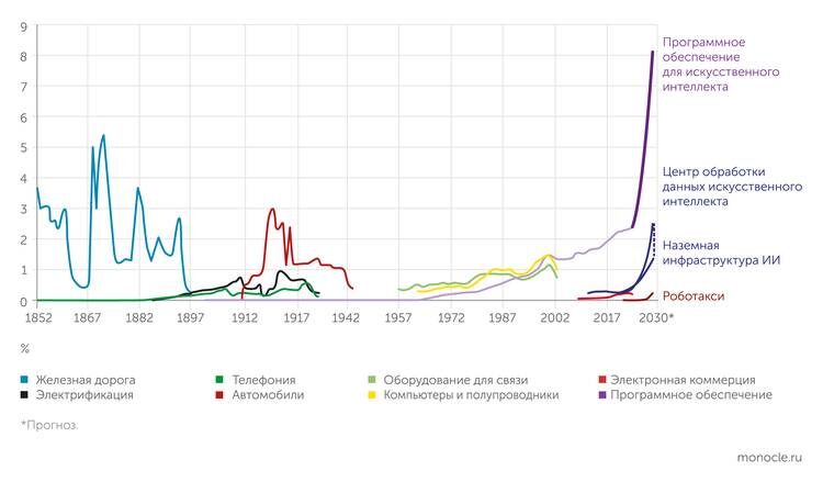   ARK Invest: Мир вступает в беспрецедентный цикл инвестиций в технологии