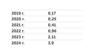    habr.com/ru/companies/first/ articles/796865: Продажи AR-очков в мире (млн шт.)