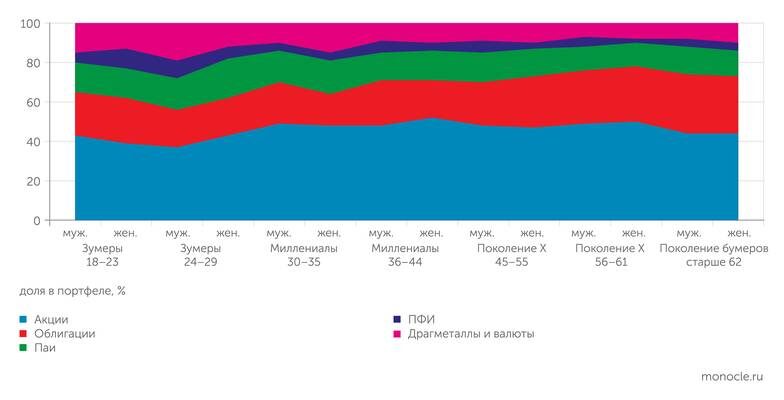    "Финам": Акции – фаворит у всех возрастов, но молодежи еще нравятся драгметаллы и валюта, более возрастным инвесторам – облигации