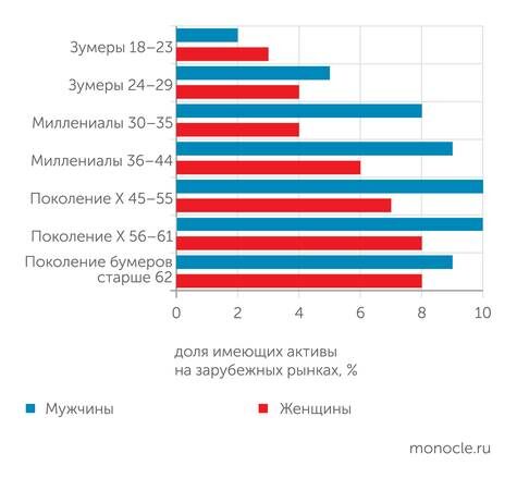    "Финам": Молодежь почти не торгует зарубежными акциями