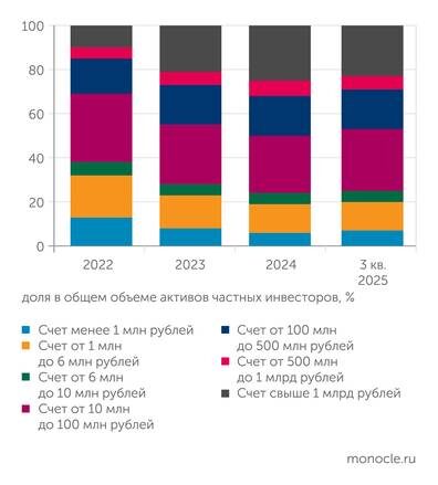    Банк России: Почти все активы на брокерских счетах принадлежат состоятельным инвесторам