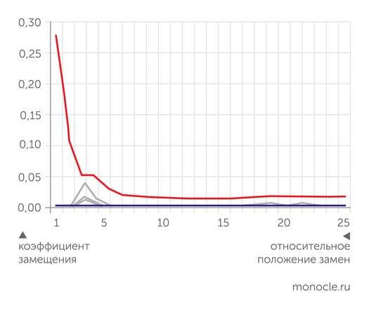    Jónsson H., Ginolhac A., Schubert M. et al. mapDamage2.0: fast approximate Bayesian estimates of ancient DNA damage parameters. // Bioinformatics. 2013. V. 29. № 13. P. 1682–1684: Повышение частоты замен C>T (красная кривая на рисунке) к концам фрагментов ДНК, характерное для древней ДНК
