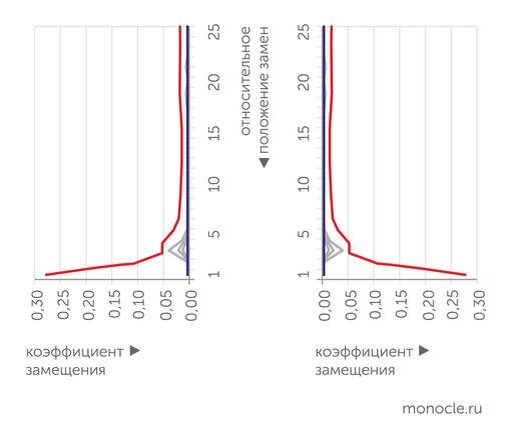    Jónsson H., Ginolhac A., Schubert M. et al. mapDamage2.0: fast approximate Bayesian estimates of ancient DNA damage parameters. // Bioinformatics. 2013. V. 29. № 13. P. 1682–1684: Пример генетических усов