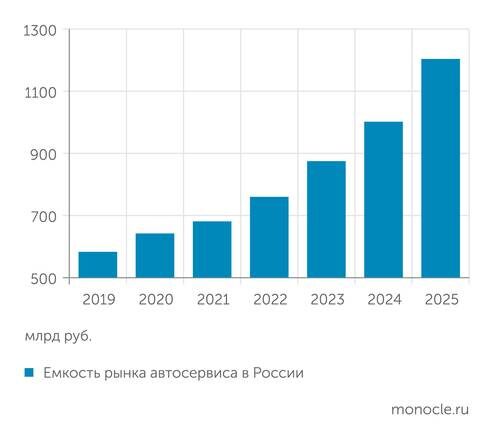    «Автостат»: За пять лет рынок авторемонта вырос вдвое