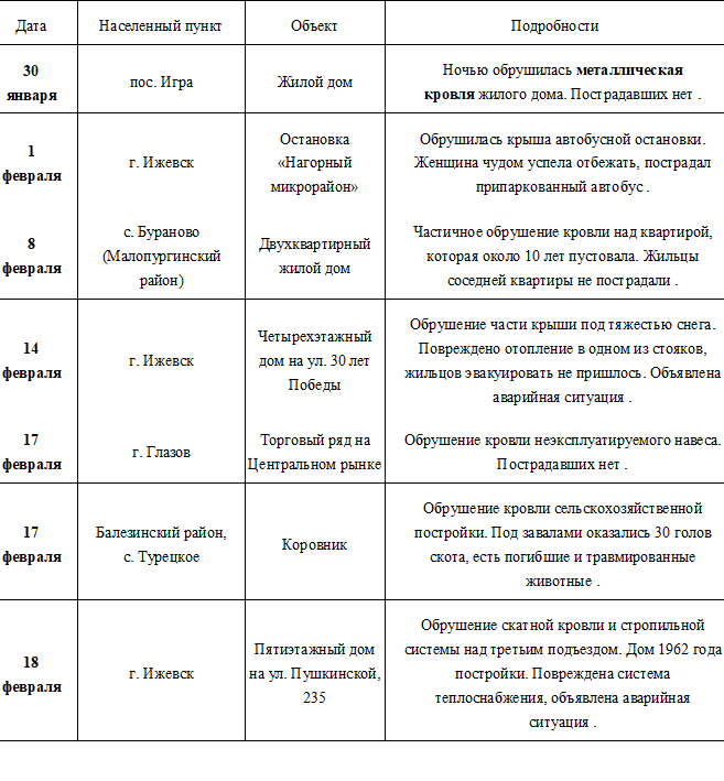 Полный список обрушений кровли в Удмуртии с начала 2026 года