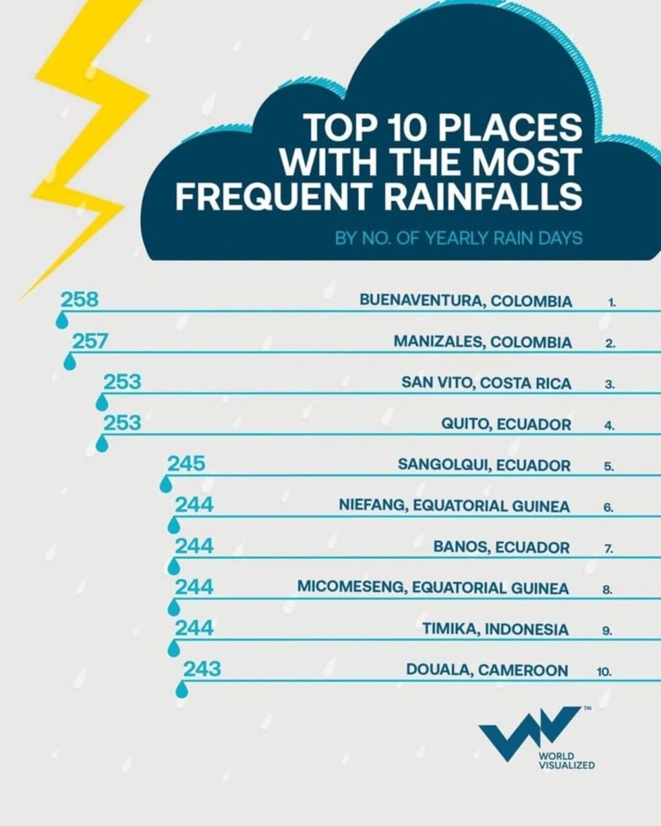     Где на Земле чаще всего идут дожди — рейтинг городов планеты / © World Visualized