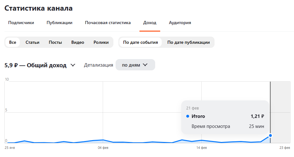 Оплата за день в Дзен