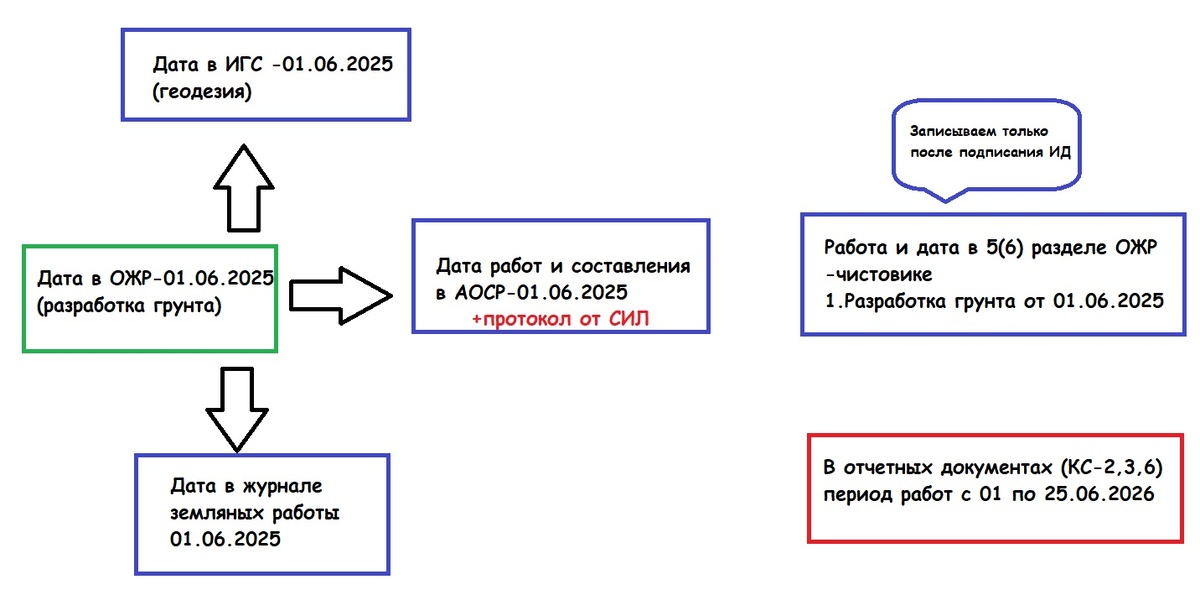Даты должны биться