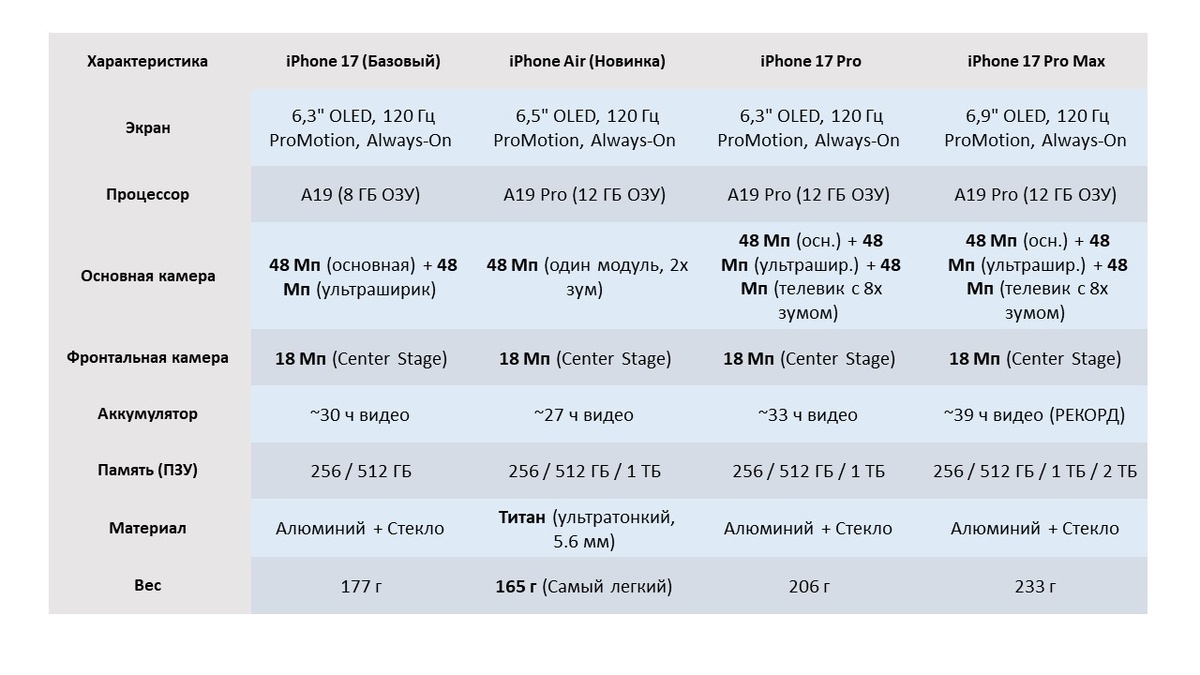 Сравнение модельного ряда по характеристикам