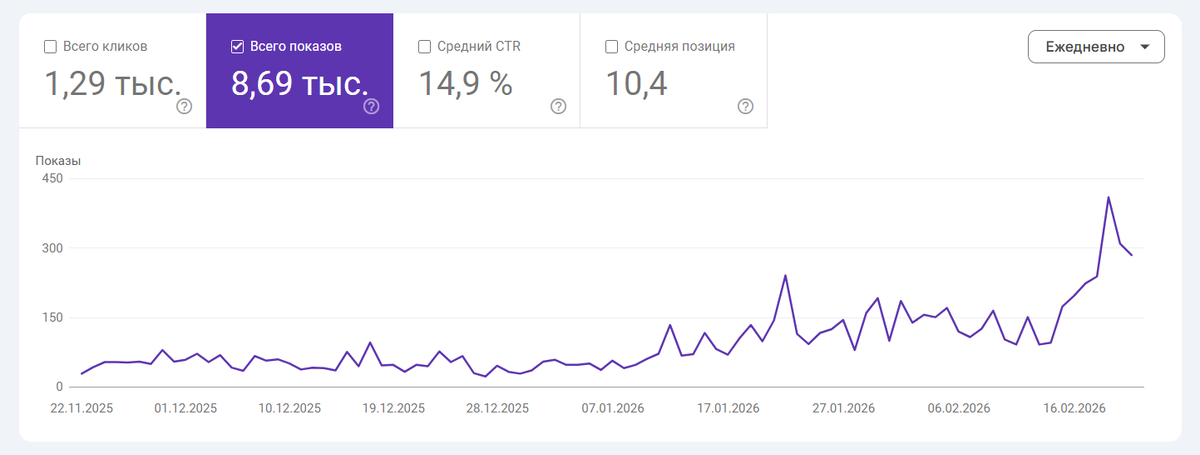 Рост органического трафика у нашего клиента благодаря экспертным статьям на сайте