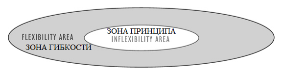 

Сперва, определите минимальные ключевые зоны, от которых вы не можете отказаться.