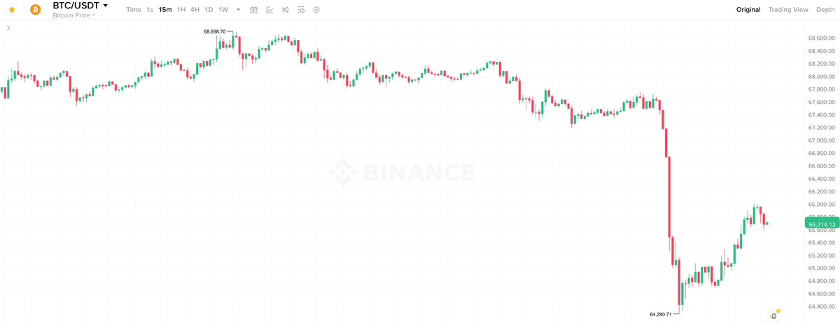    15-минутный график курса Биткоина