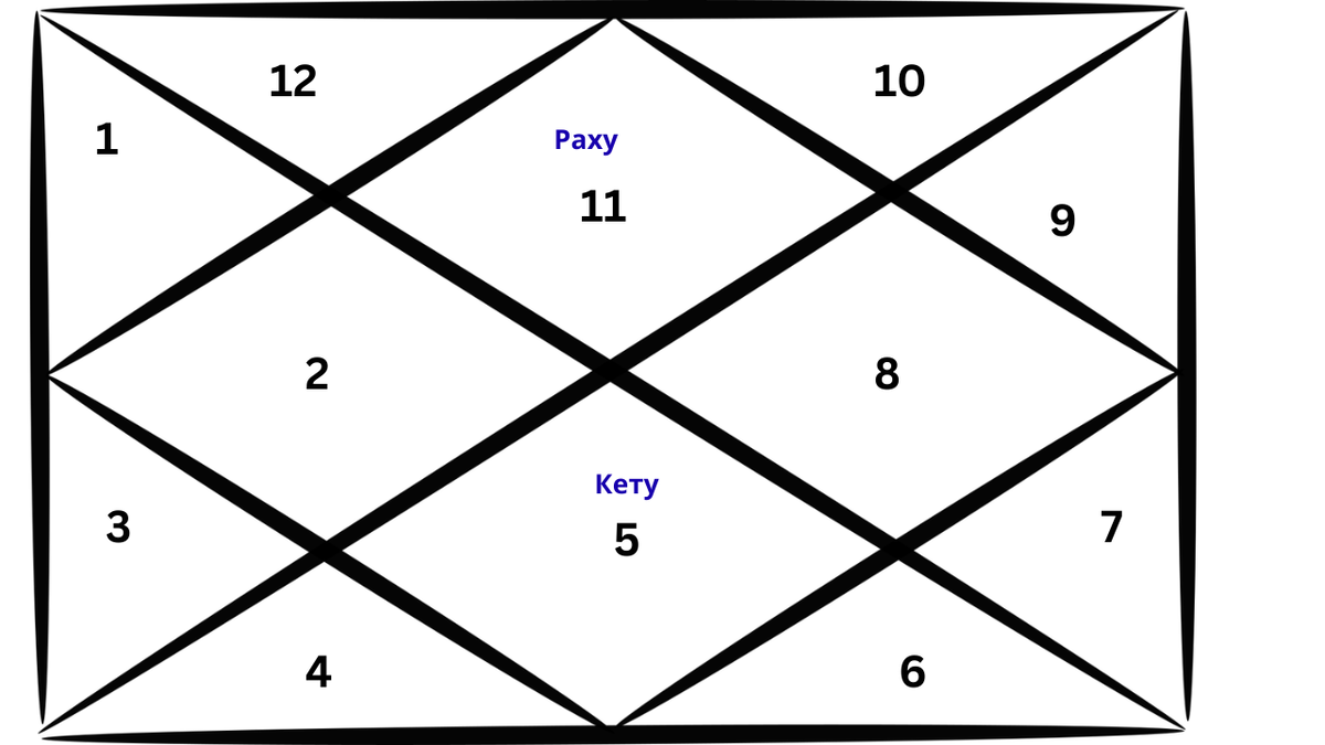 Карта ведической астрологии, показывающая положение Раху в натальной карте Водолея.