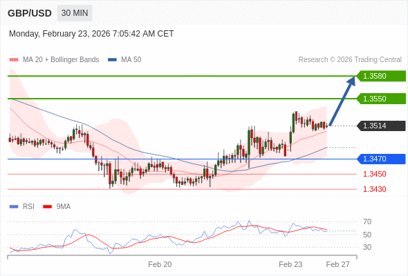 GBP/USD в течение дня: Tенденция остается бычьей.  Наша точка разворота находится на уровне 1,3470. Наше предпочтение:Покупать выше 1,3470 с целевыми точками 1,3550 и 1,3580. Альтернативный сценарий:Прорыв вниз уровня 1,3470 откроет путь к 1,3450 и 1,3430. Анализ:RSI смешанный, скорее бычий. 