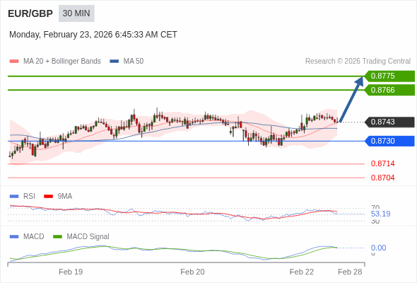 EUR/GBP Текущий : бычий настрой пока 0,8730 является поддержкой, наша целевая точка : Наша точка разворота находится на уровне :0,8730. Наше мнение :Бычий настрой пока 0,8730 является поддержкой, наша целевая точка : Альтернативный сценарий :При прорыве 0,8730,EUR/GBP может достигнуть 0,8714 и 0,8704. Комментарий:RSI находится выше нейтральной зоны 50. MACD ниже своей сигнальной линии и позитивен. Возможна коррекция. Кроме того, курс находится выше своих 20 и 50-дневных скользящих средних (соответственно находящихся на уровнях 0,8743 и 0,8739). 