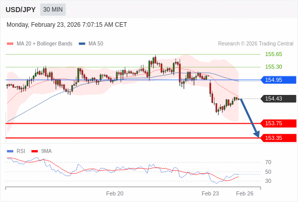 USD/JPY в течение дня: Ключевая линия сопротивления расположена на уровне 154,95.  Наша точка разворота находится на уровне 154,95. Наше предпочтение:Продавать ниже 154,95 с целевыми точками 153,75 и 153,35. Альтернативный сценарий:Прорыв вверх уровня 154,95 откроет путь к 155,30 и 155,65. Анализ:Пока актив не пробил вверх свой уровень сопротивления 154,95, остаётся высокой вероятность падения ниже 153,75. 