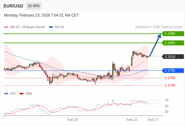 EUR/USD в течение дня: Tенденция остается бычьей.  Наша точка разворота находится на уровне 1,1780. Наше предпочтение:Покупать выше 1,1780 с целевыми точками 1,1855 и 1,1880. Альтернативный сценарий:Прорыв вниз уровня 1,1780 откроет путь к 1,1760 и 1,1740. Анализ:Даже не исключая из внимания возможность продолжения консолидации, следует отметить, что она будет незначительной.    Торговля CFD несёт в себе высокие риски