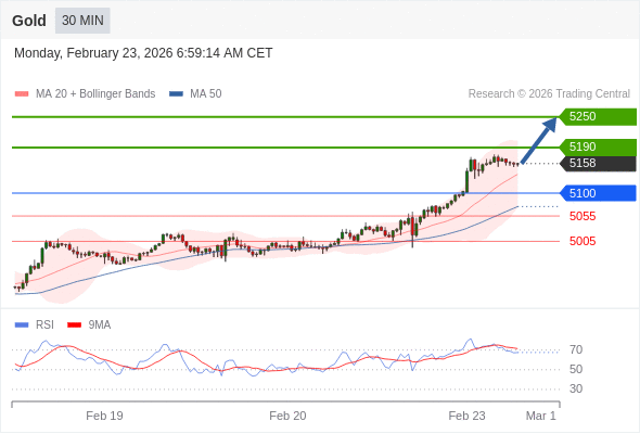 Золото в течение дня: бычий настрой при прорыве вверх 5100.  Наша точка разворота находится на уровне 5100. Наше предпочтение:Покупать выше 5100 с целевыми точками 5190 и 5250. Альтернативный сценарий:Прорыв вниз уровня 5100 откроет путь к 5055 и 5005. Анализ:RSI бычий, ожидается продолжение роста. 