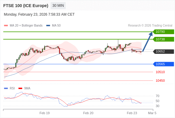 FTSE 100 (ICE Europe) (H6) в течение дня: бычий настрой при прорыве вверх 10565.  Наша точка разворота находится на уровне 10565. Наше предпочтение:Покупать выше 10565 с целевыми точками 10738 и 10790. Альтернативный сценарий:Прорыв вниз уровня 10565 откроет путь к 10510 и 10450. Анализ:Даже не исключая из внимания возможность продолжения консолидации, следует отметить, что она будет незначительной. 
